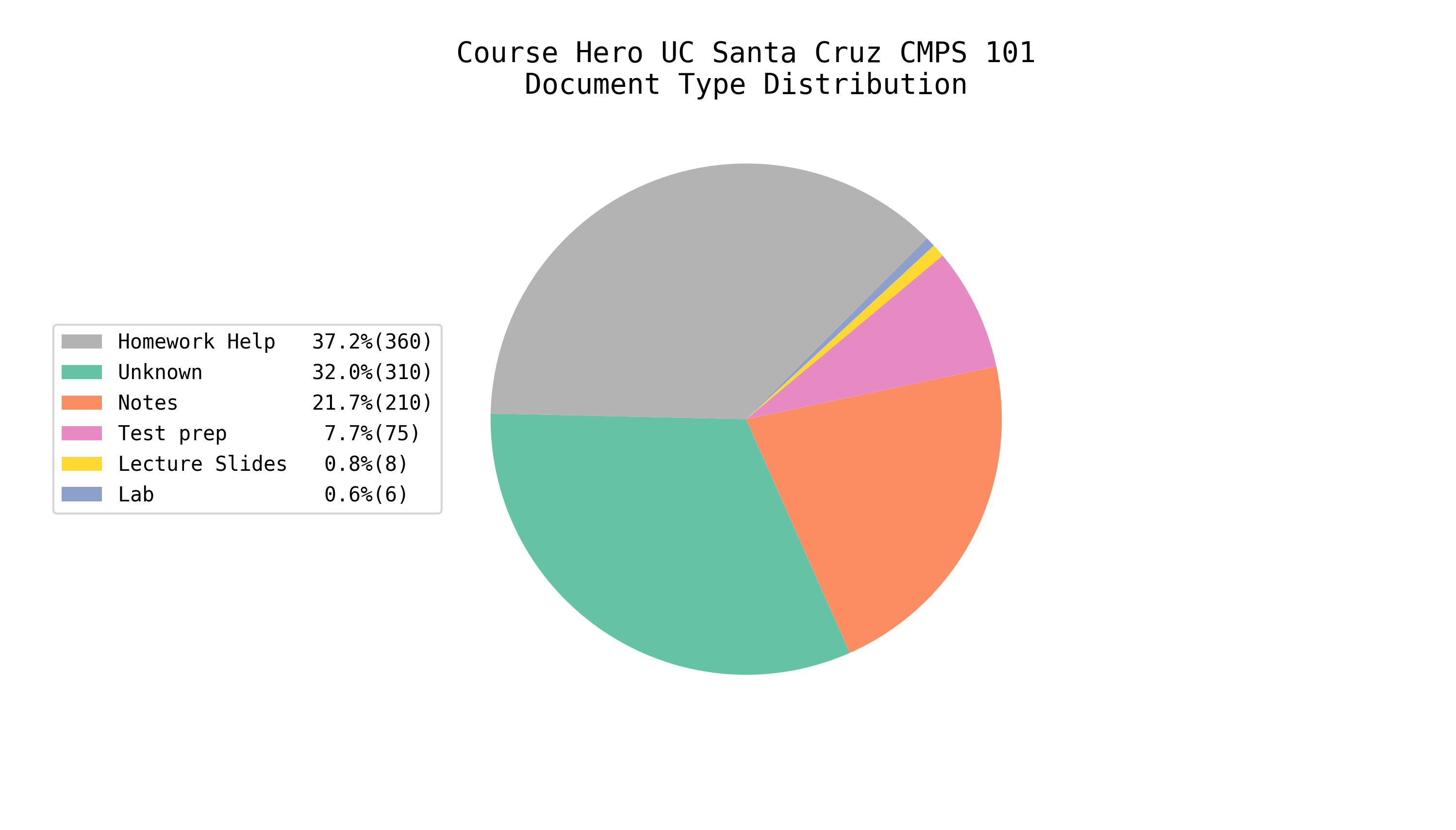 Total EE/CS Docs on Course Hero